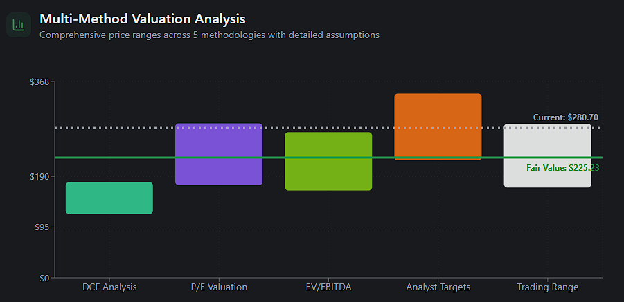 DCF Valuation Analysis